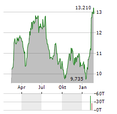 BILIA Aktie Chart 1 Jahr