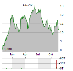 BILIA Aktie Chart 1 Jahr