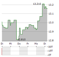 BILIA Aktie 5-Tage-Chart