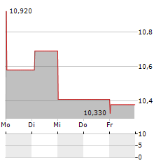 BILIA Aktie 5-Tage-Chart