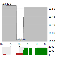 BILIA Aktie 5-Tage-Chart