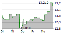 BILIA AB 5-Tage-Chart