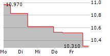 BILIA AB 5-Tage-Chart