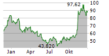 BILL HOLDINGS INC Chart 1 Jahr