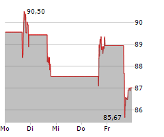 BILL HOLDINGS INC Chart 1 Jahr