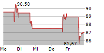 BILL HOLDINGS INC 5-Tage-Chart