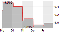 BILLERUD AB 5-Tage-Chart