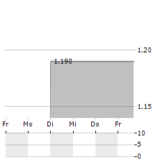 BIMI INTERNATIONAL MEDICAL Aktie 5-Tage-Chart