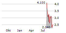 BINAH CAPITAL GROUP INC Chart 1 Jahr