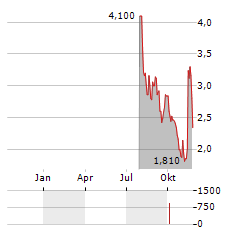 BINAH CAPITAL GROUP Aktie Chart 1 Jahr