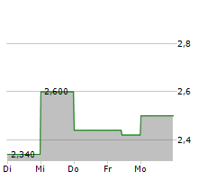 BINAH CAPITAL GROUP INC Chart 1 Jahr