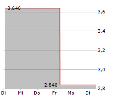 BINAH CAPITAL GROUP INC Chart 1 Jahr