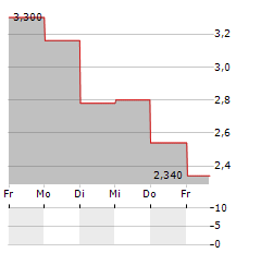 BINAH CAPITAL GROUP Aktie 5-Tage-Chart