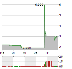 BINAH CAPITAL GROUP Aktie 5-Tage-Chart