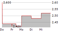 BINAH CAPITAL GROUP INC 5-Tage-Chart