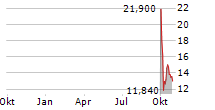 BINGEX LTD ADR Chart 1 Jahr