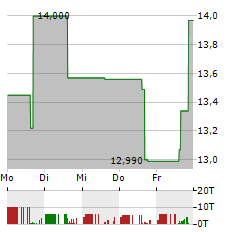 BINGEX Aktie 5-Tage-Chart