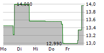 BINGEX LTD ADR 5-Tage-Chart