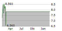 BIO-PATH HOLDINGS INC Chart 1 Jahr