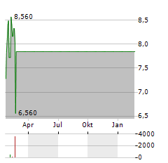 BIO-PATH Aktie Chart 1 Jahr