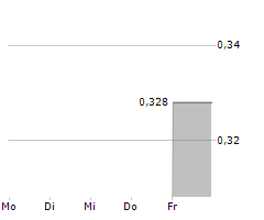 BIO-PATH HOLDINGS INC Chart 1 Jahr