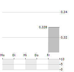 BIO-PATH Aktie 5-Tage-Chart