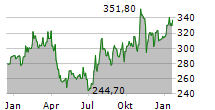 BIO-RAD LABORATORIES INC Chart 1 Jahr