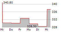 BIO-RAD LABORATORIES INC 5-Tage-Chart