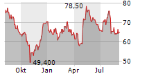 BIO-TECHNE CORPORATION Chart 1 Jahr