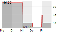 BIO-TECHNE CORPORATION 5-Tage-Chart