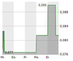 BIO-WORKS TECHNOLOGIES AB Chart 1 Jahr