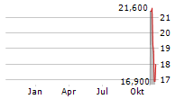 BIOAGE LABS INC Chart 1 Jahr