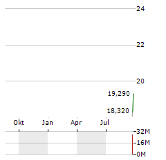 BIOAGE LABS Aktie Chart 1 Jahr