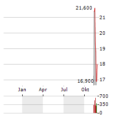 BIOAGE LABS Aktie Chart 1 Jahr