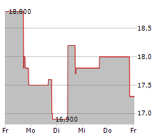 BIOAGE LABS INC Chart 1 Jahr