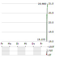 BIOAGE LABS Aktie 5-Tage-Chart