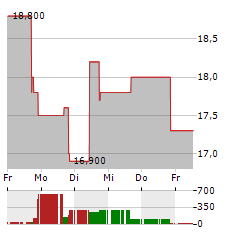 BIOAGE LABS Aktie 5-Tage-Chart