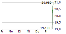 BIOAGE LABS INC 5-Tage-Chart