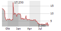 BIOCARDIA INC Chart 1 Jahr