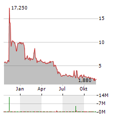 BIOCARDIA Aktie Chart 1 Jahr