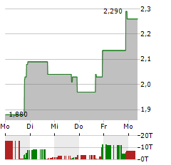 BIOCARDIA Aktie 5-Tage-Chart