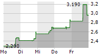 BIOCARDIA INC 5-Tage-Chart