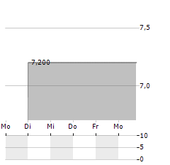 BIOCEPT Aktie 5-Tage-Chart