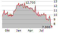 BIOCERES CROP SOLUTIONS CORP Chart 1 Jahr