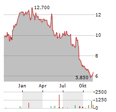 BIOCERES CROP SOLUTIONS Aktie Chart 1 Jahr