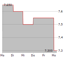 BIOCERES CROP SOLUTIONS CORP Chart 1 Jahr