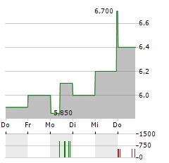 BIOCERES CROP SOLUTIONS Aktie 5-Tage-Chart