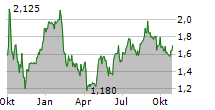 BIODESIX INC Chart 1 Jahr