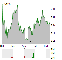 BIODESIX Aktie Chart 1 Jahr