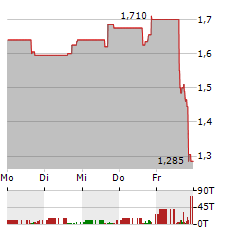 BIODESIX Aktie 5-Tage-Chart